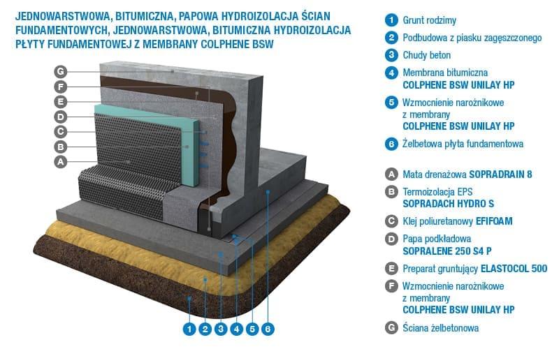 Izolacja pozioma ścian