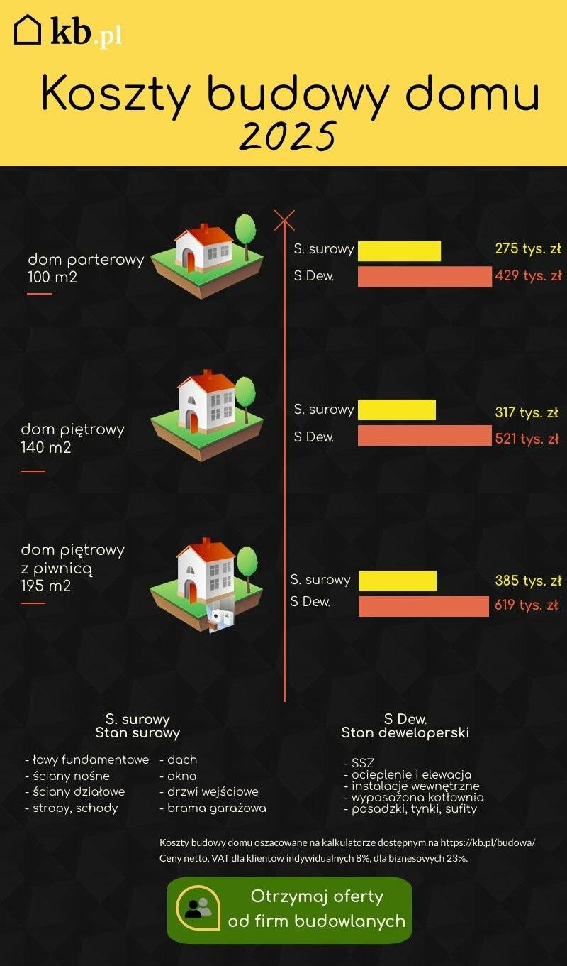 Wpływ lokalizacji na koszt
