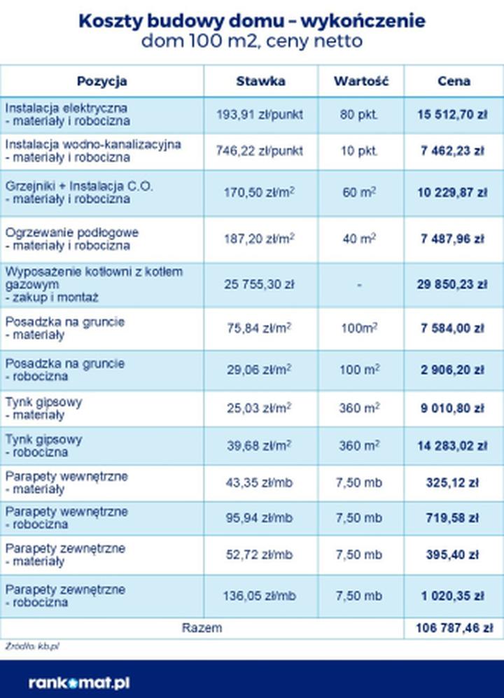 Czynniki wpływające na koszty budowy