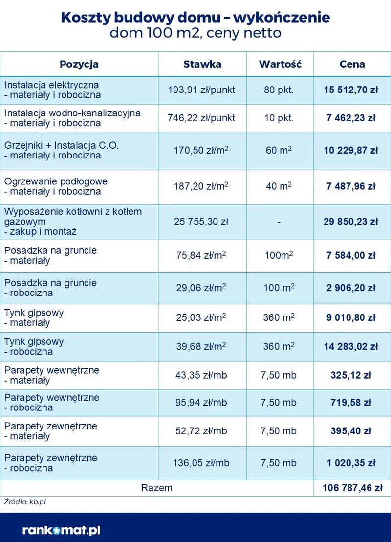 Dodatkowe wydatki budowlane