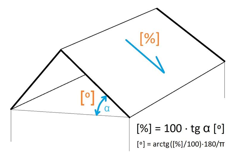 Efektywność energetyczna dachu