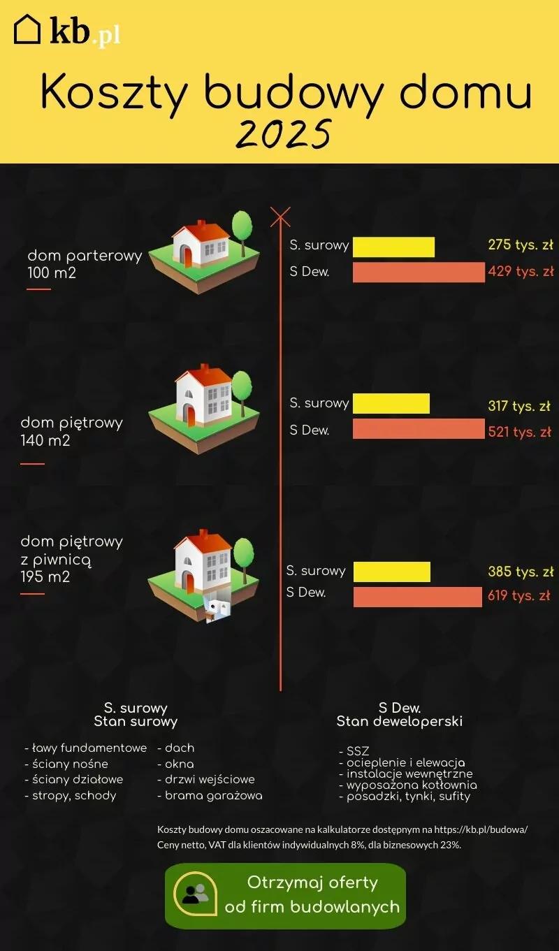 Finansowanie budowy domu
