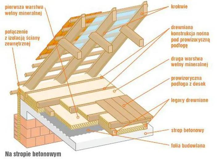 Materiały do stropu