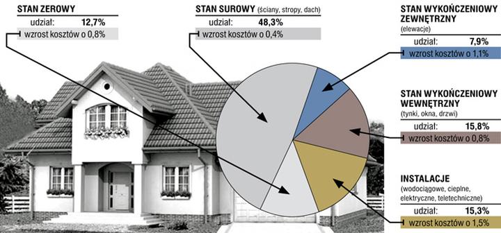 Ukryte wydatki budowlane