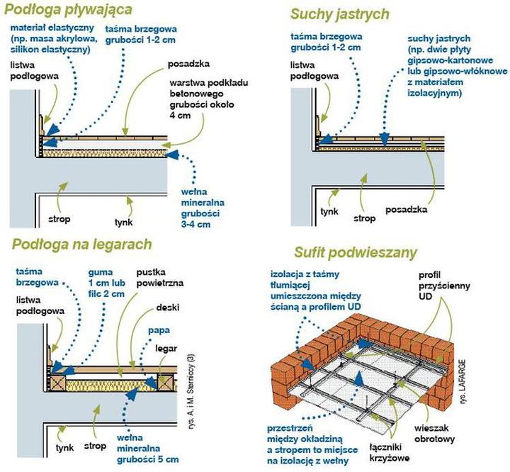 Skuteczny sposób na wygłuszenie stropu drewnianego bez nadwyrężania budżetu