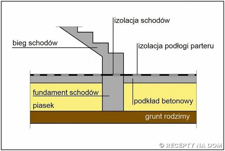 Zabezpieczenie schodów przed wilgocią