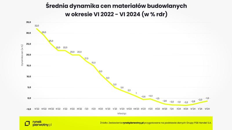 Ceny materiałów budowlanych 2023