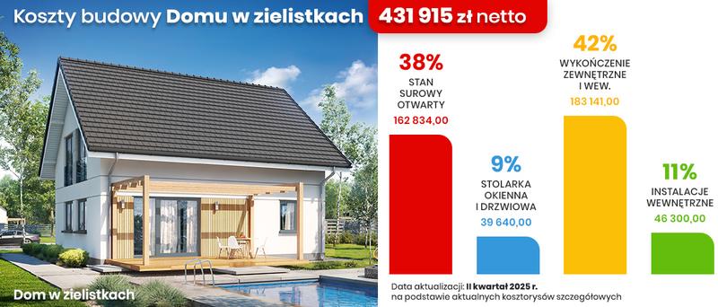 Koszt budowy domu 100 m²