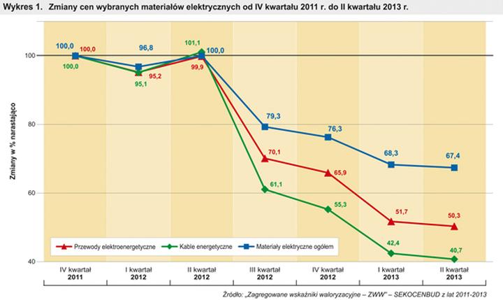 Wpływ lokalizacji na ceny usług elektrycznych